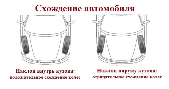 Как лучше внутрь или наружу. Схождение внутрь. Схождение наружу. Схождение колес наружу. Положительное схождение передних.